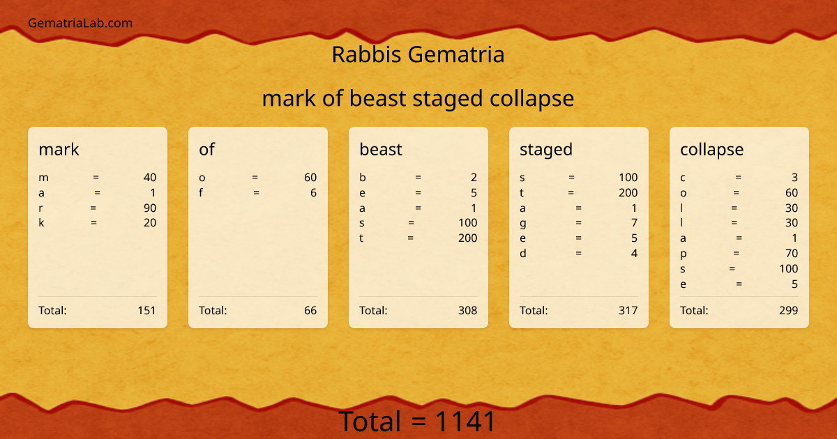 mark of beast staged collapse in rabbis Gematria